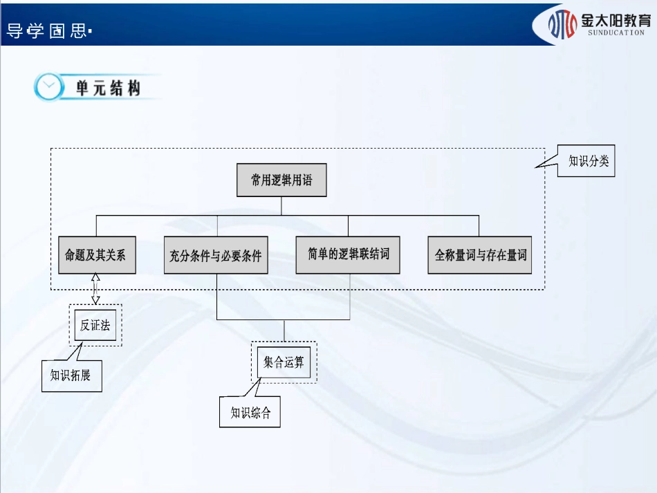 2015-2016学年《命题及其关系》导学案_第3页