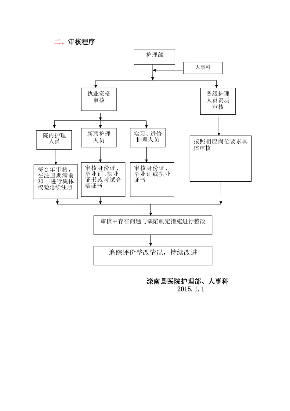 护士资质审核规定与程序_第2页