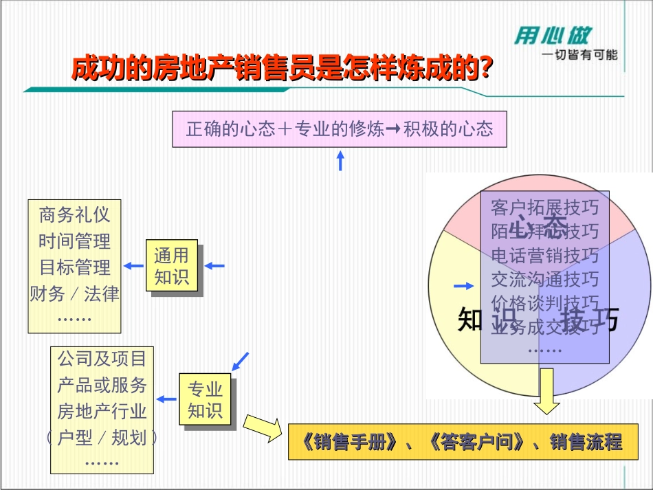 房地产金牌营销培训_第3页