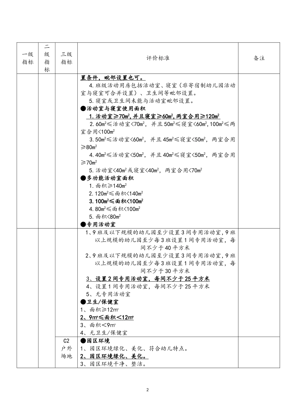 幼儿园规范办园行为督导评估指标体系_第2页