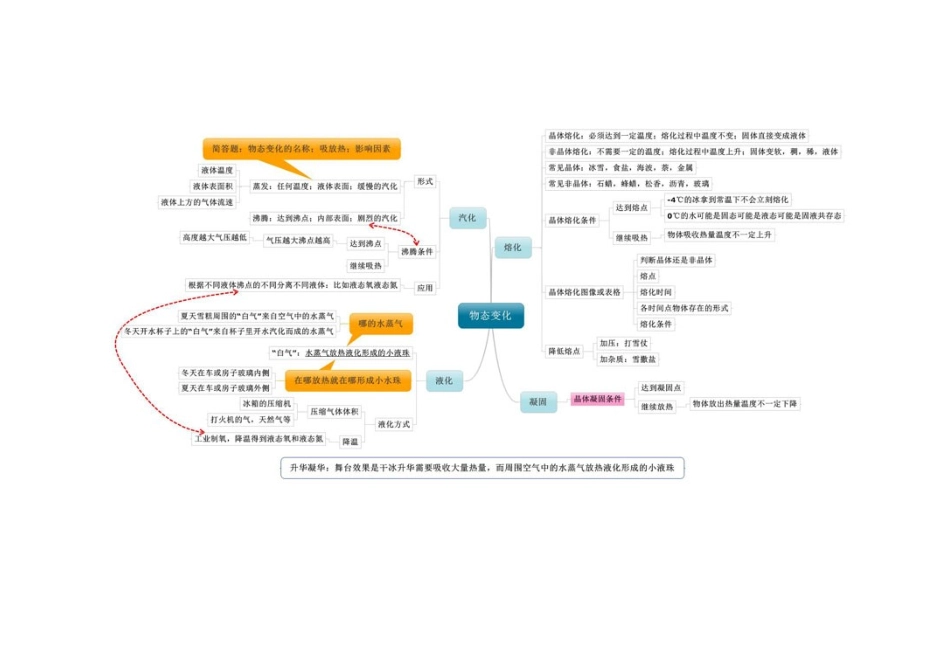 物态变化结构知识图_第1页