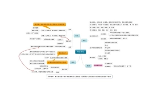 物态变化结构知识图