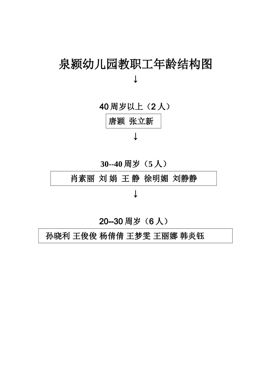 泉颍幼儿园教职工年龄结构图_第1页