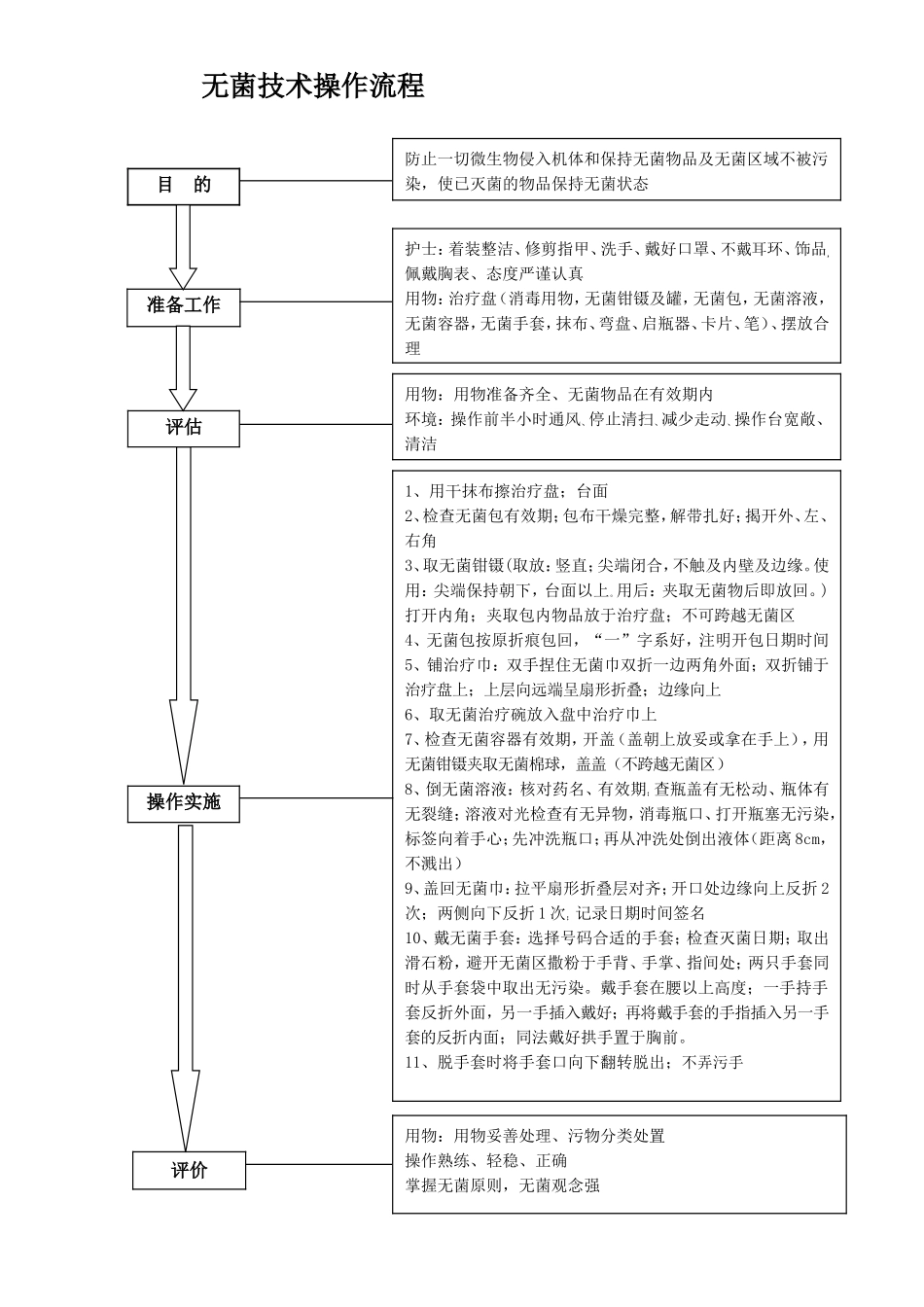 无菌技术操作流程_第1页