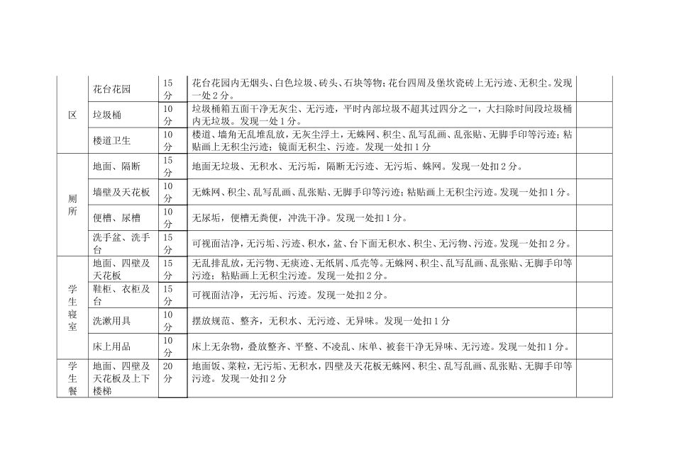校园环境卫生检查评分标准表_第2页