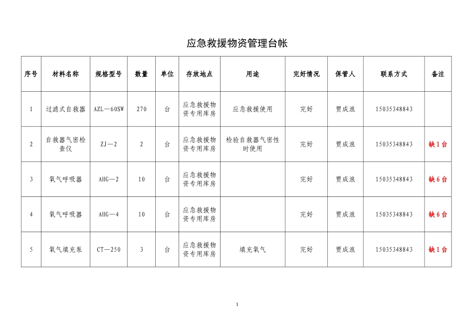 应急物资台帐明细_第1页