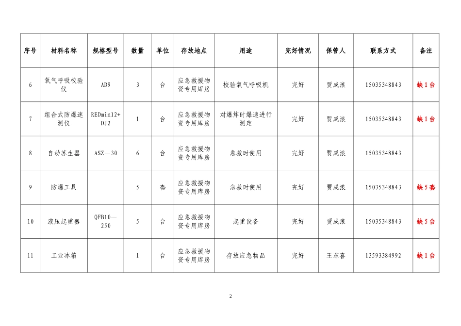 应急物资台帐明细_第2页