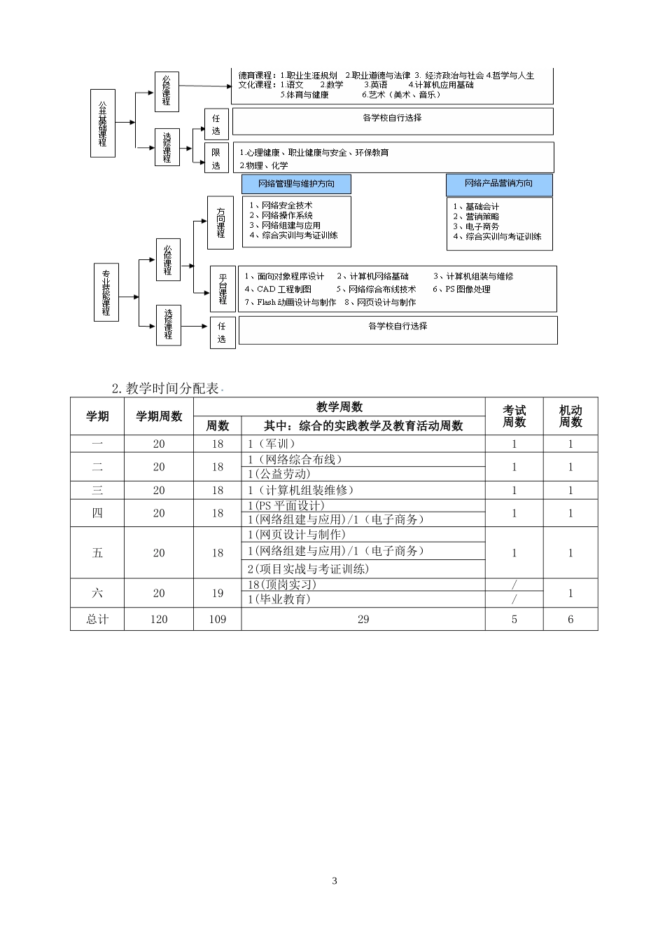 计算机网络技术人才培养方案_第3页