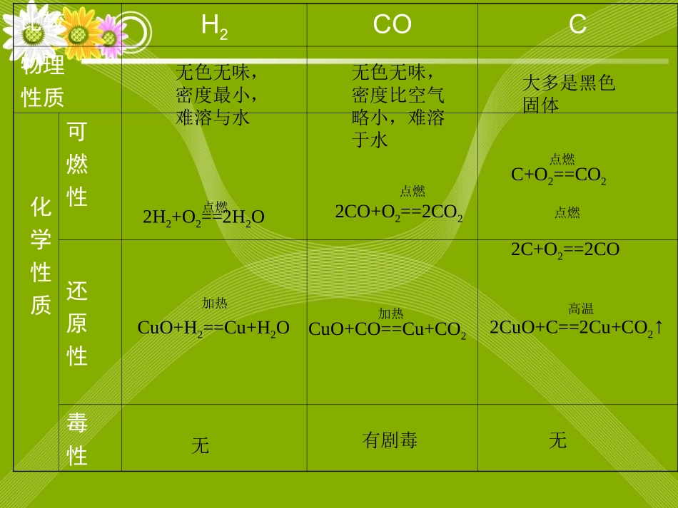 氢气、碳、一氧化碳还原氧化铜实验比较_第2页