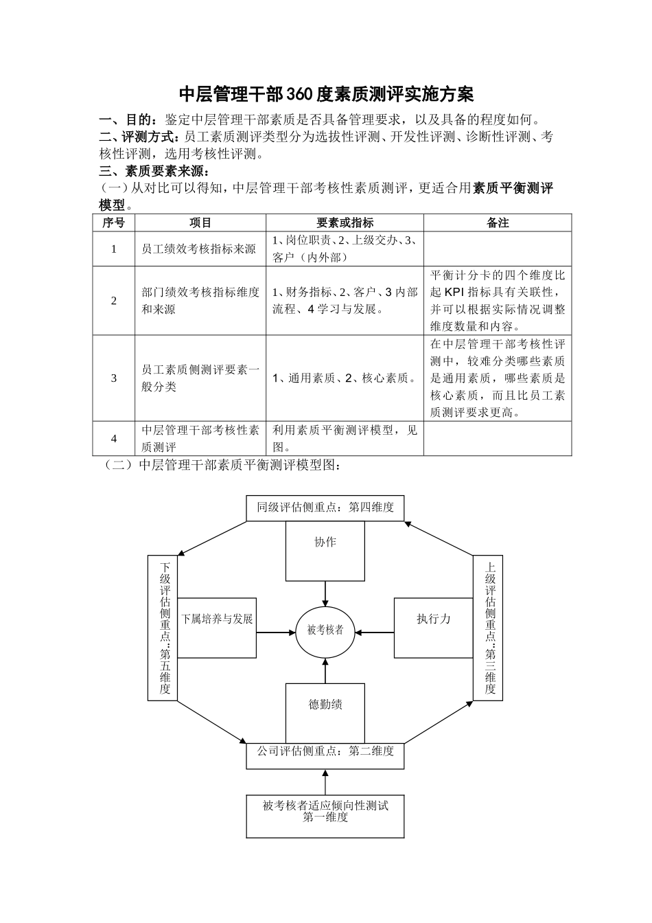 中层管理干部360度素质测评实施方案_第1页