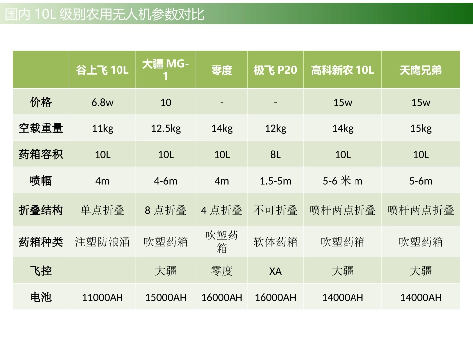国内农用无人机比较_第2页