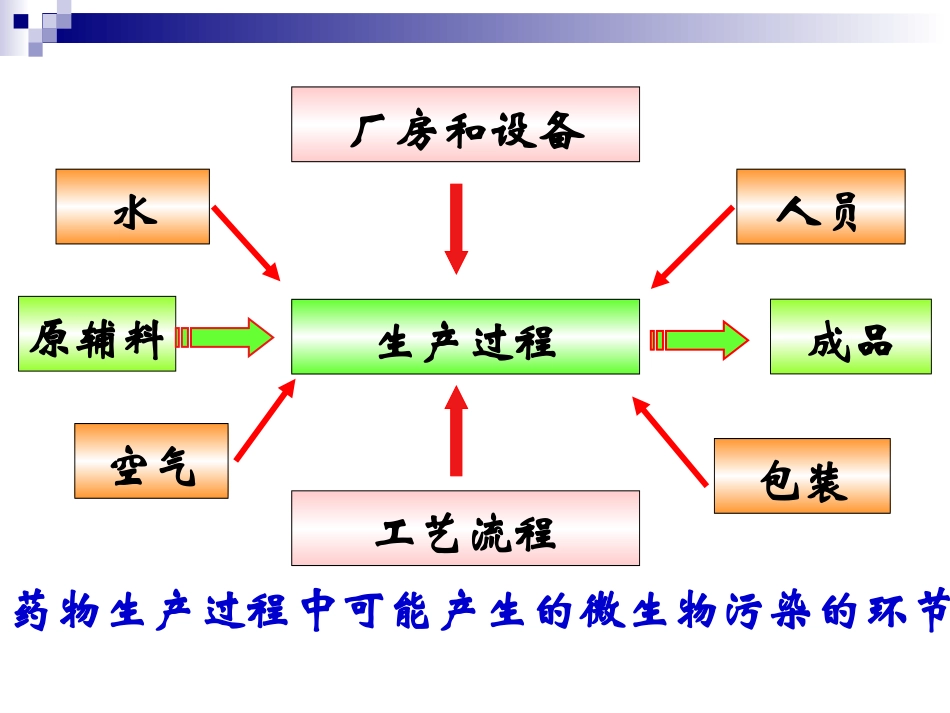 制药工业的微生物控制_第3页