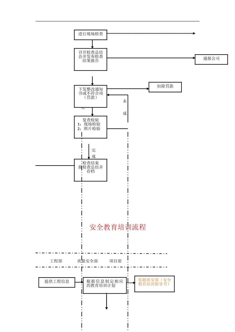 质安部 管理体系及结构流程图_第3页