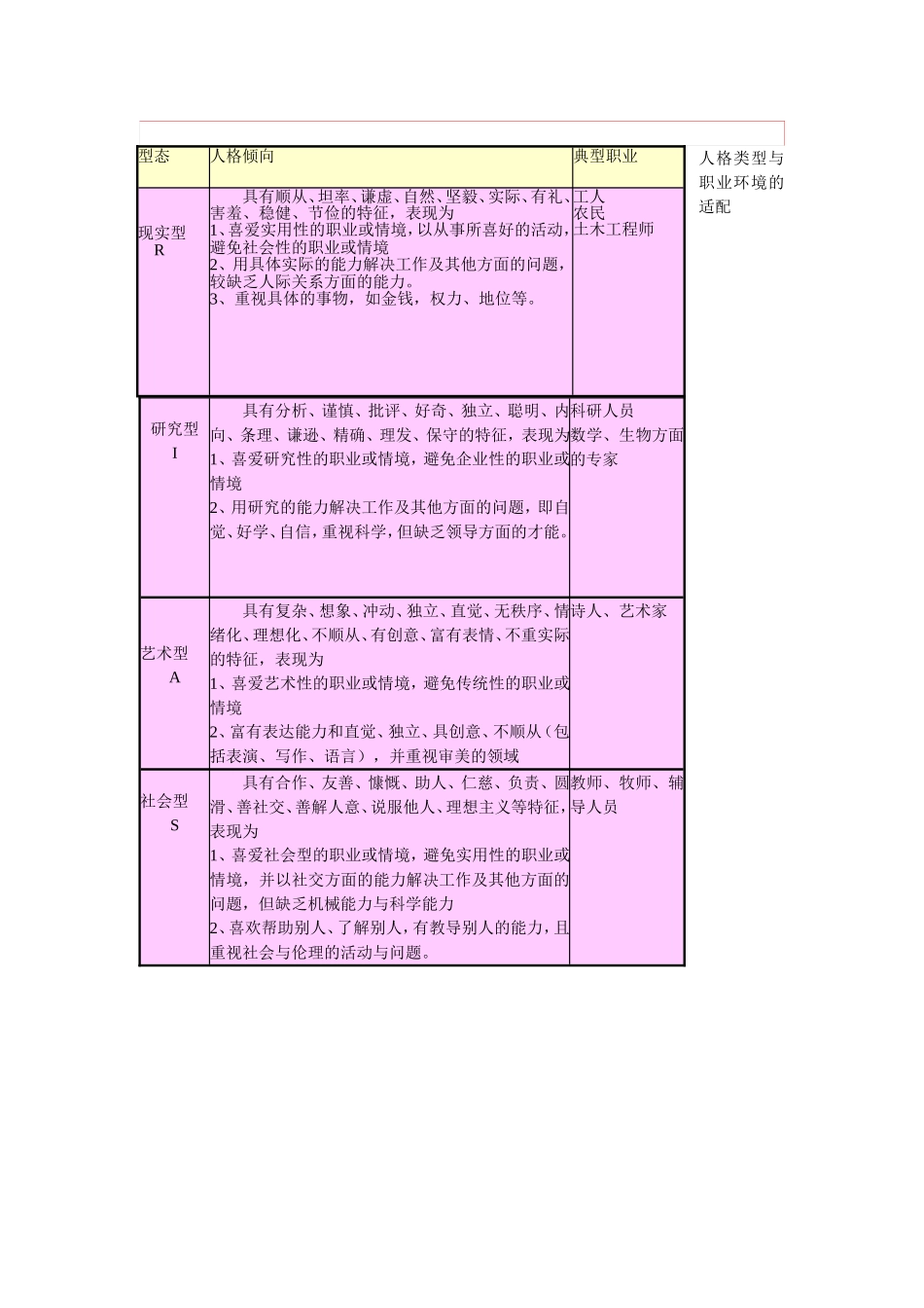 霍兰德职业兴趣测试量表及答案对照表_第3页