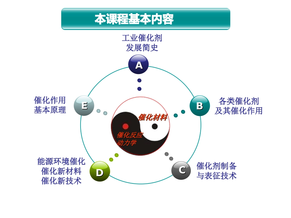 工业催化课件1_第2页
