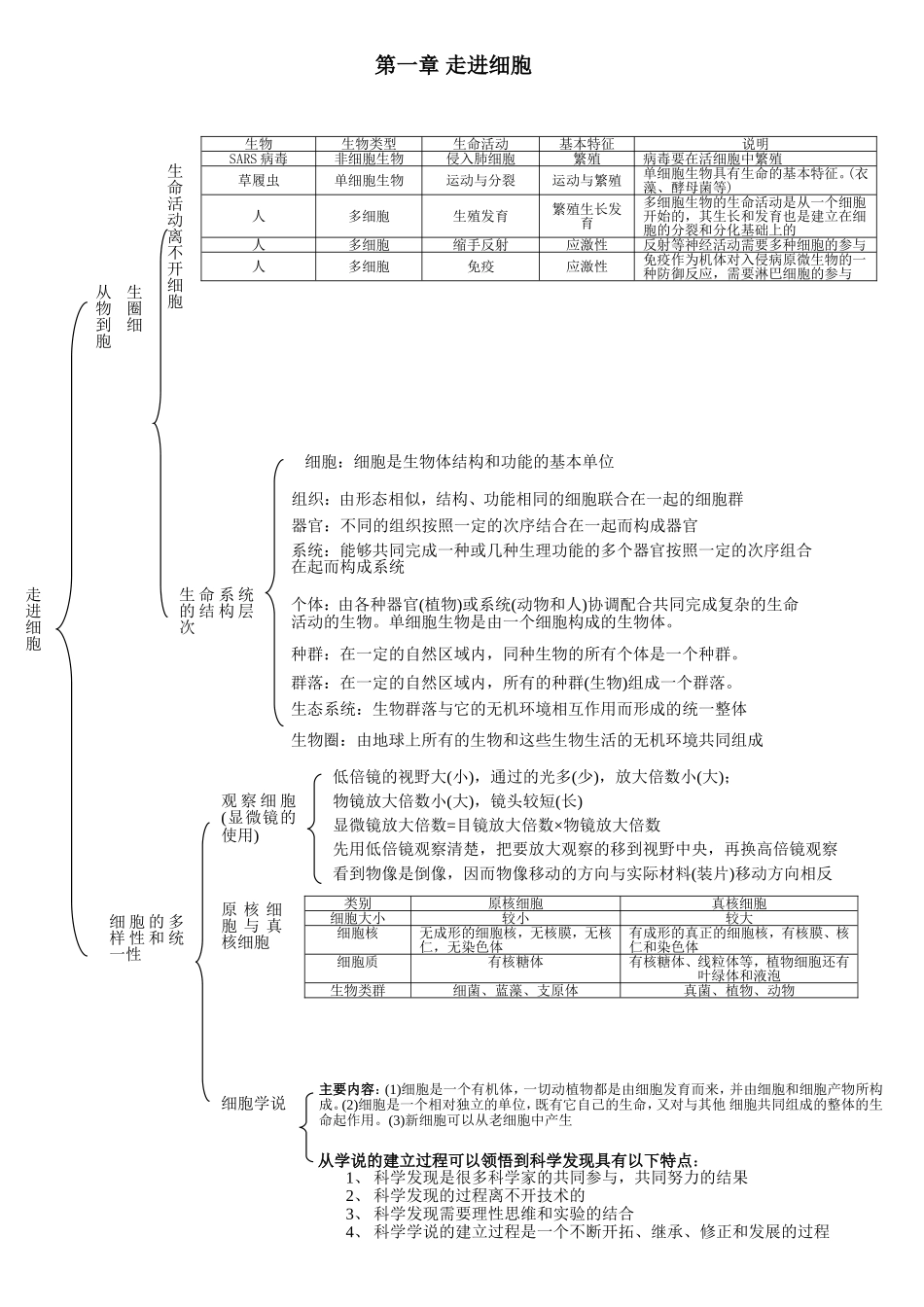 生物必修一1--5章知识框架图 (2)_第1页