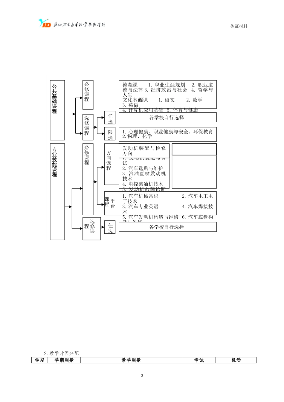 中职汽车制造与检修专业实施性人才培养方案_第3页