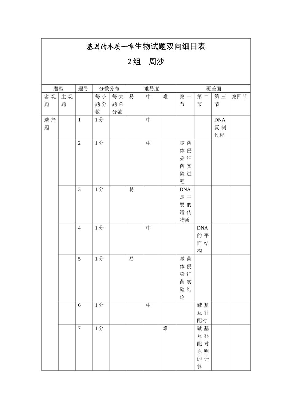 基因本质试卷的双向细目表周沙_第1页