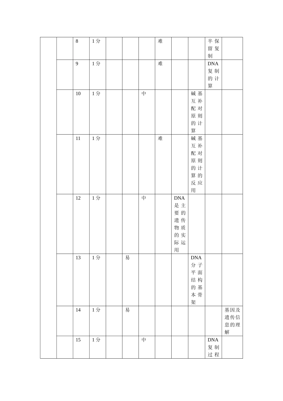 基因本质试卷的双向细目表周沙_第2页