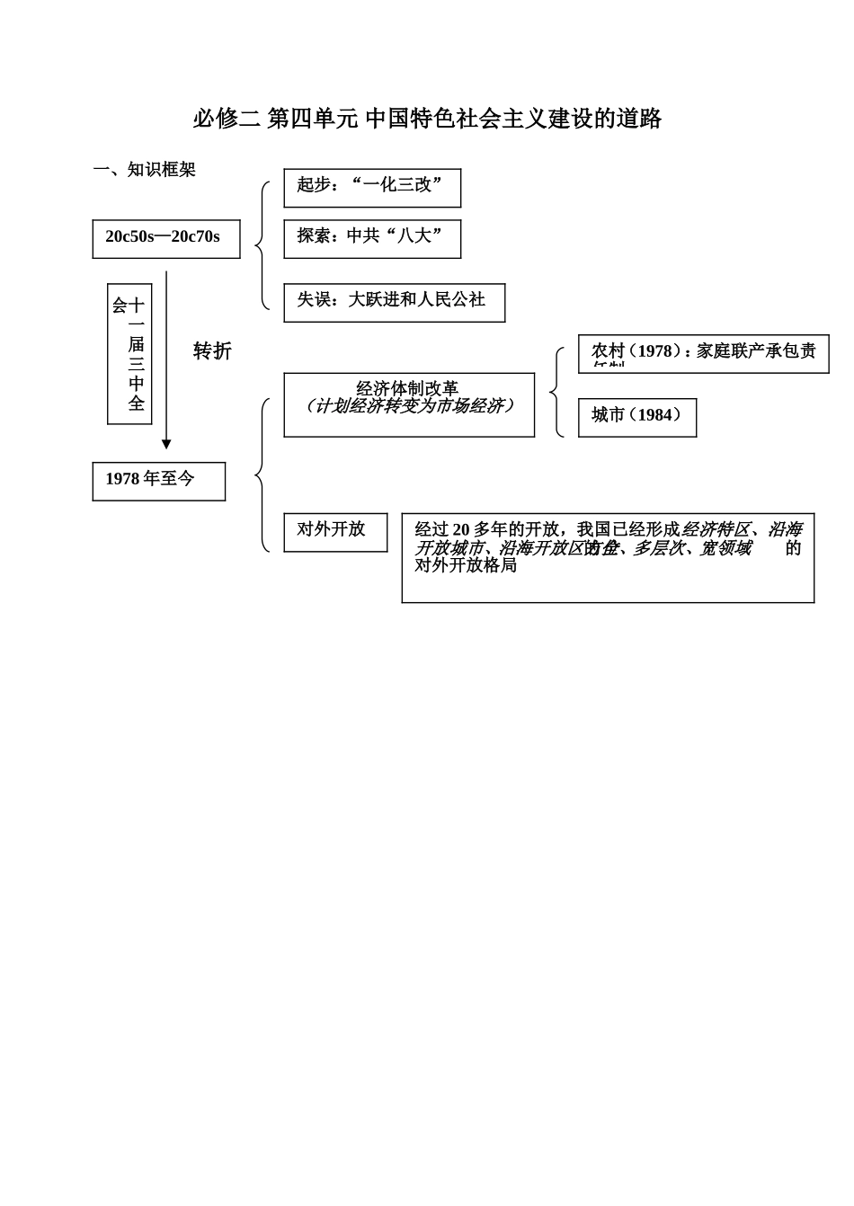 历史必修一第四单元知识框架_第1页