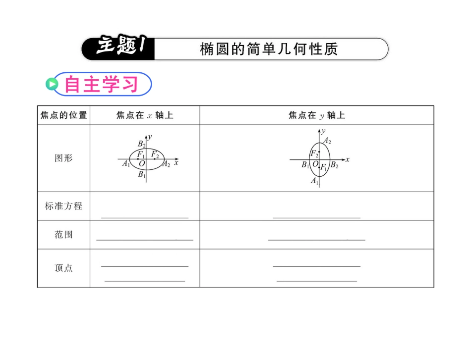 2121椭圆的简单几何性质课件(人教A版选修1-1)(1)_第3页