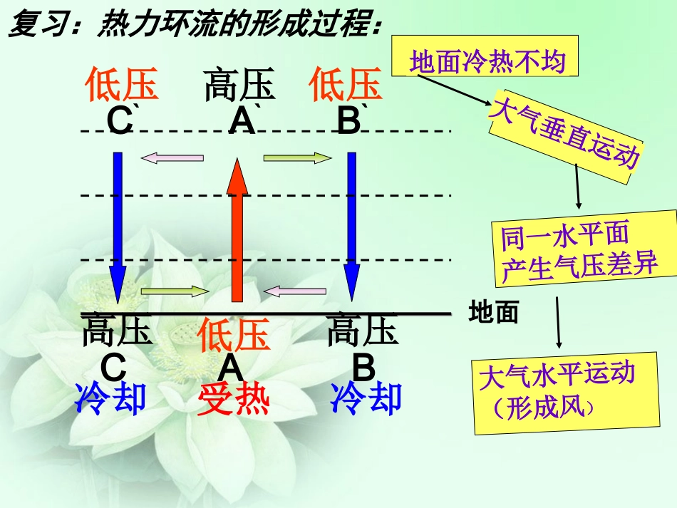213大气的水平运动_第3页