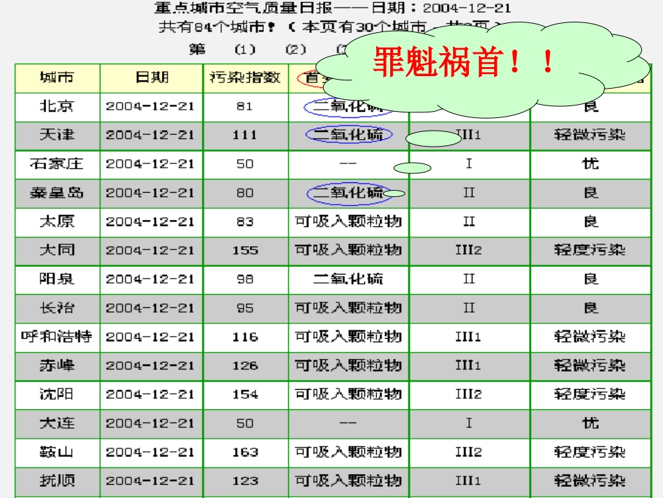 硫和氮的氧化物课件1_第2页