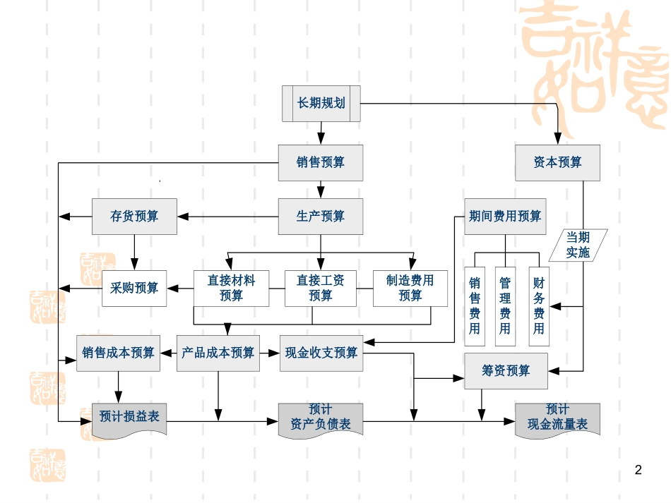 企业全面预算管理实务操作_第2页