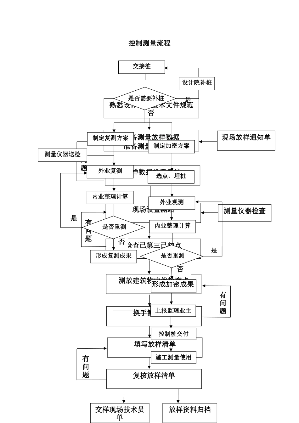 控制测量流程_第1页