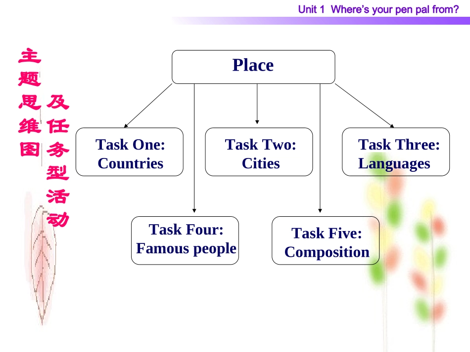 七年级英语Whereisyourpenpalfrom课件_第2页
