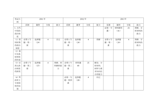 11-13年高考历史必修一第一单元双向细目表