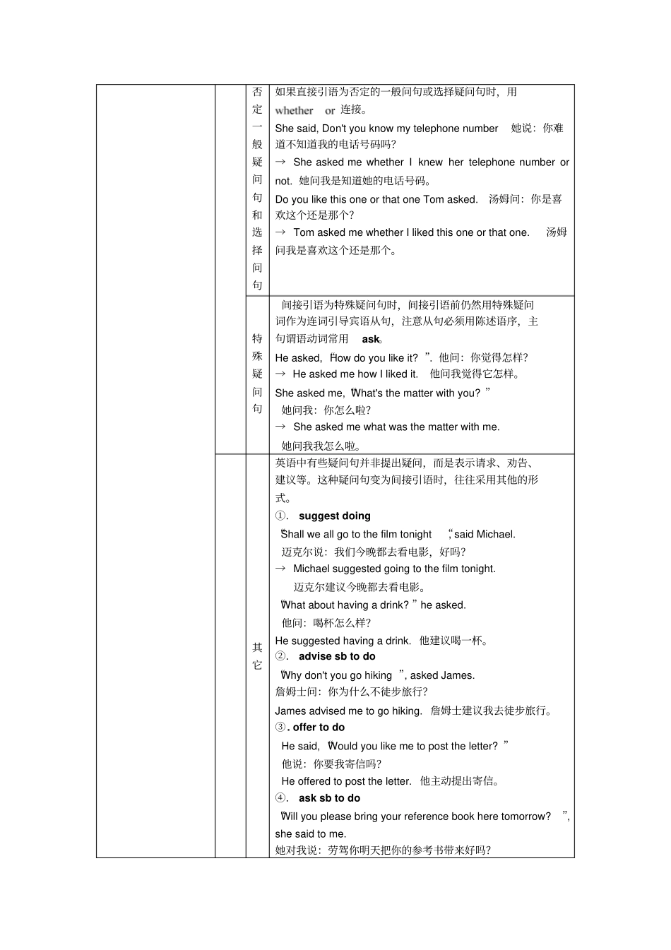 人教版高中英语必修一直接引语和间接引语讲解_第2页
