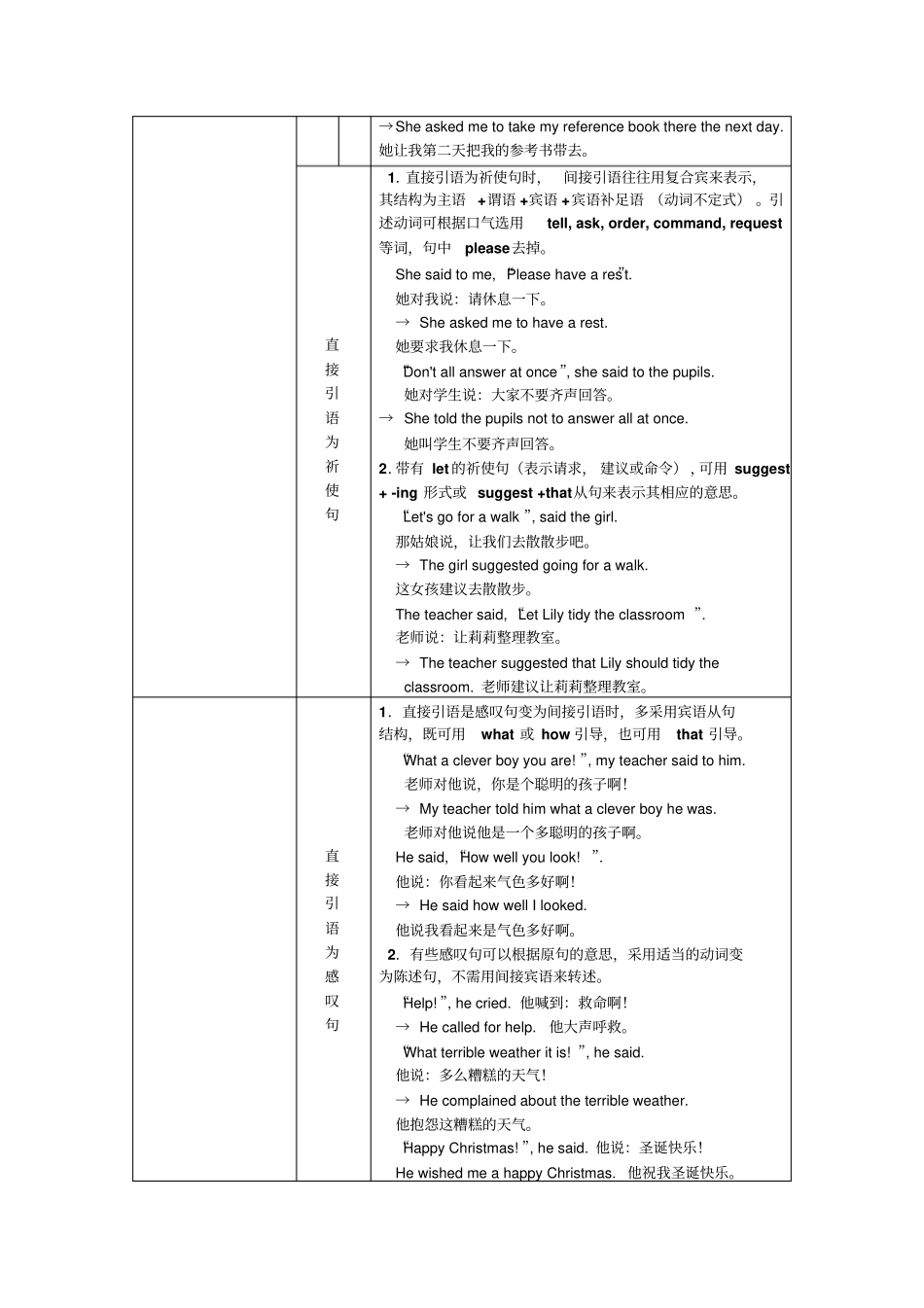 人教版高中英语必修一直接引语和间接引语讲解_第3页