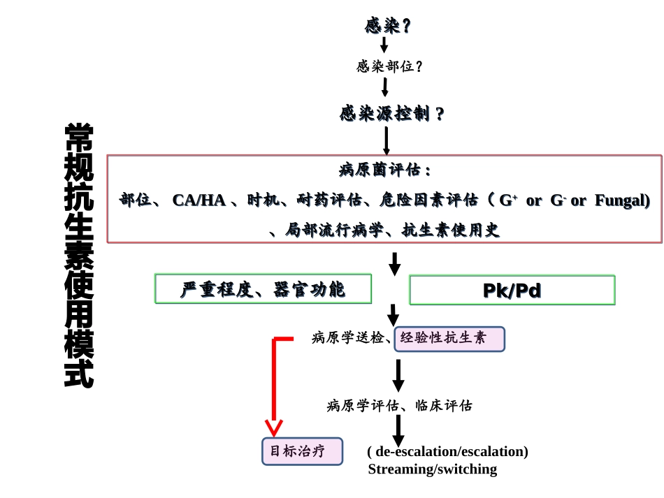 抗生素合理使用(最新版)_第3页