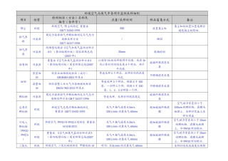 环境空气与废气中各项目监测采样细则(改)1