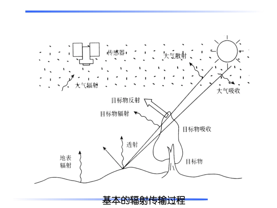 遥感图像辐射处理_第3页