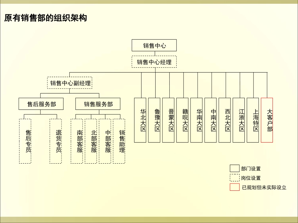 营销系统组织架构_第2页