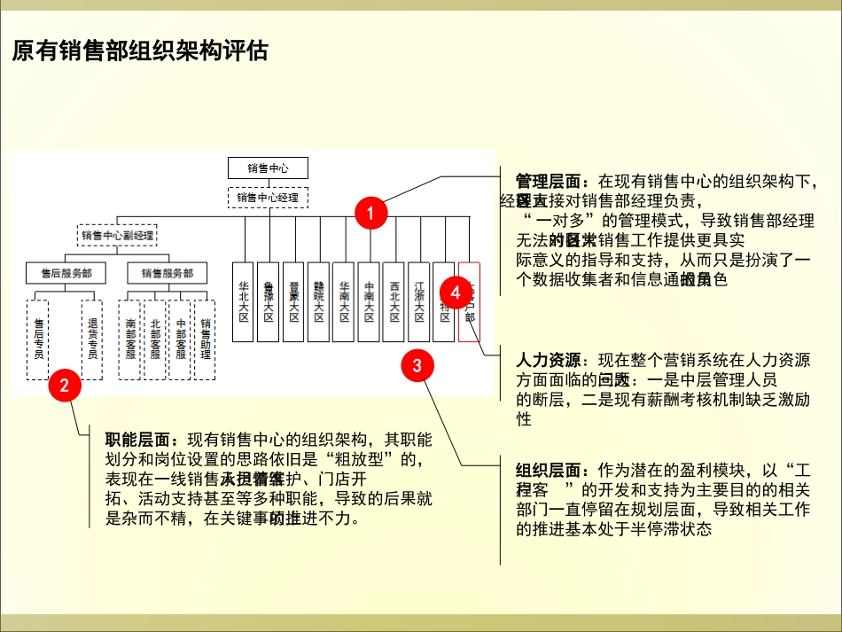 营销系统组织架构_第3页