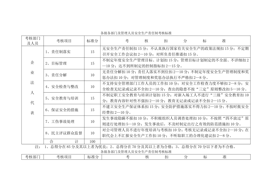 各级各部门安全生产责任制考核标准_第1页