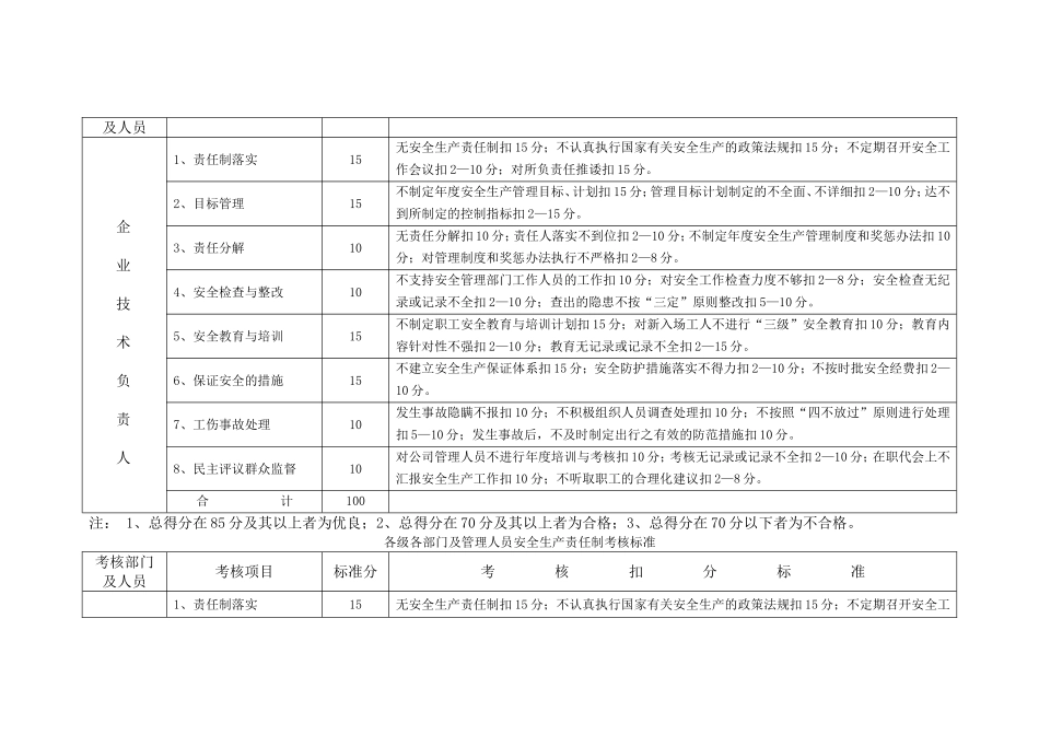 各级各部门安全生产责任制考核标准_第2页