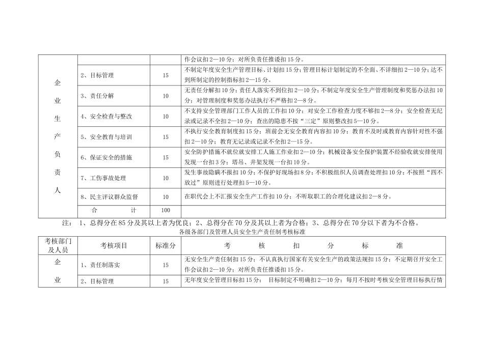 各级各部门安全生产责任制考核标准_第3页