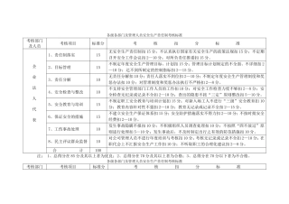 各级各部门安全生产责任制考核标准