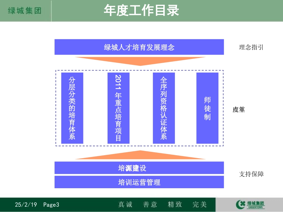 绿城集团培养体系_第3页