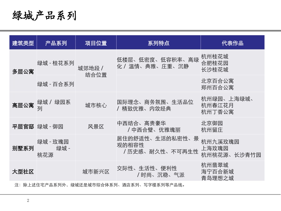 绿城各个系列产品——绿城研究专题_第2页