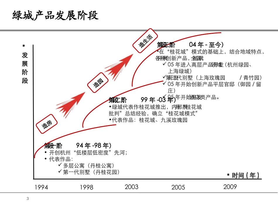 绿城各个系列产品——绿城研究专题_第3页