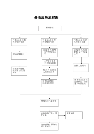 应急预案流程图