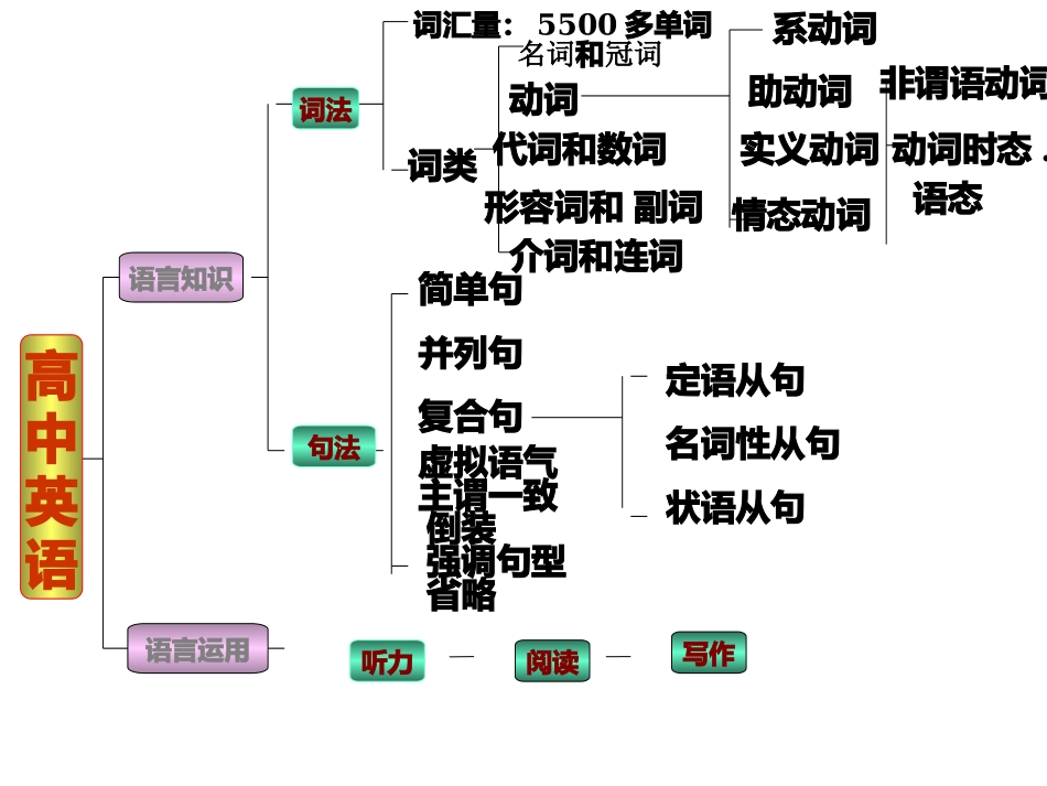 高考英语系统复习名词_第1页