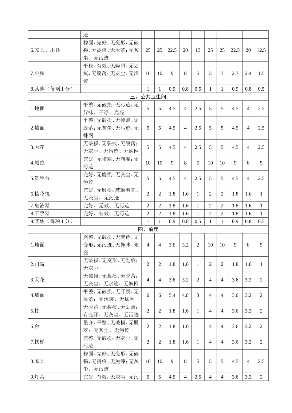 酒店设施设备维修保养及清洁卫生评定检查表_第2页