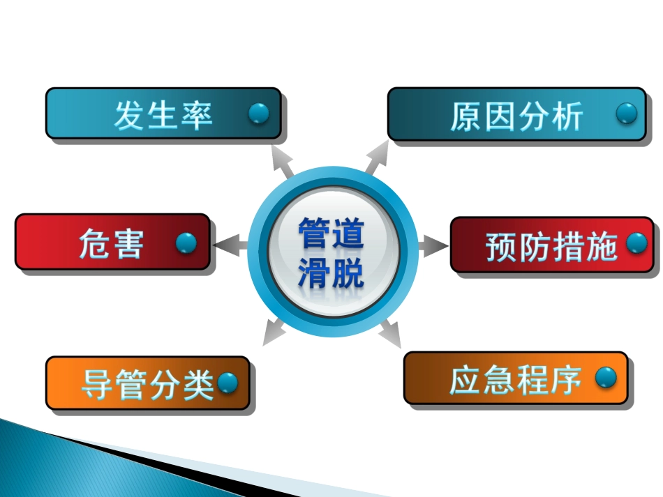 管道滑脱的预防及应急程序_第3页