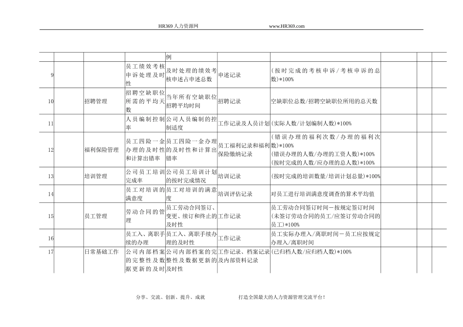 人事部绩效考核指标库_第2页